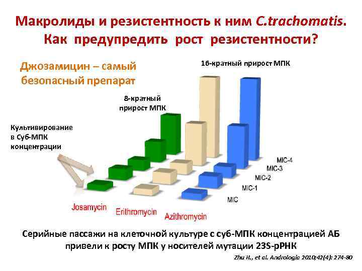 Макролиды и резистентность к ним C. trachomatis. Как предупредить рост резистентности? Джозамицин – самый
