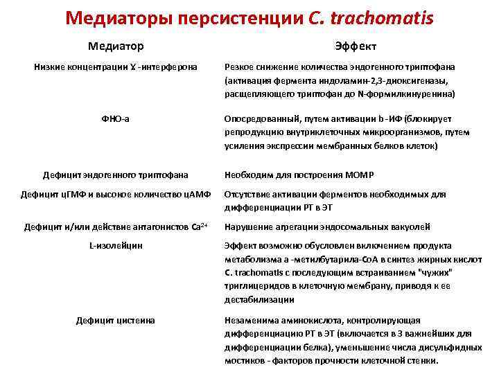 Медиаторы персистенции C. trachomatis Медиатор Низкие концентрации Ɣ -интерферона ФНО-a Дефицит эндогенного триптофана Дефицит