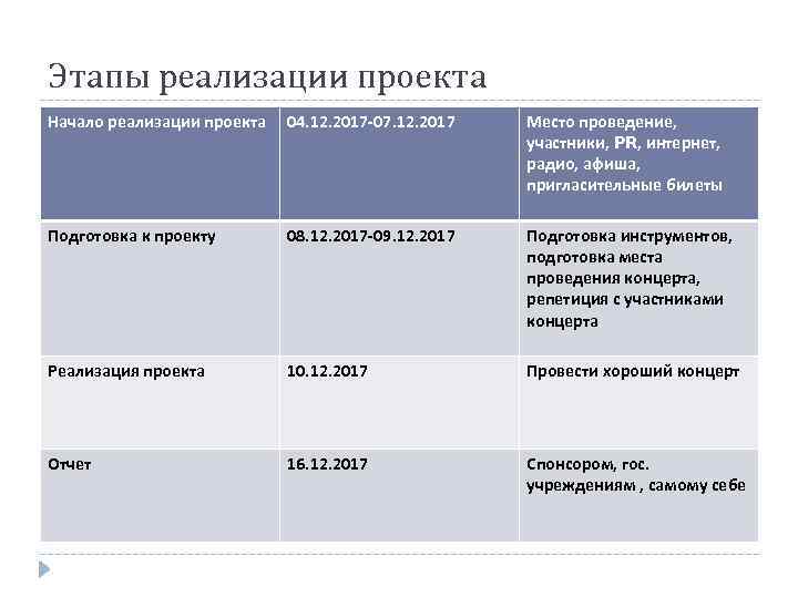 Этапы реализации проекта Начало реализации проекта 04. 12. 2017 -07. 12. 2017 Место проведение,