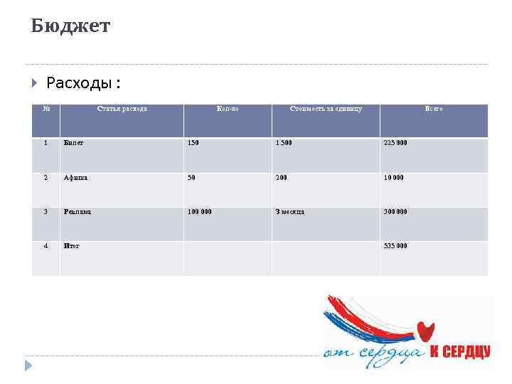 Бюджет Расходы : № Статья расхода Кол-во Стоимость за единицу Всего 1 Билет 150