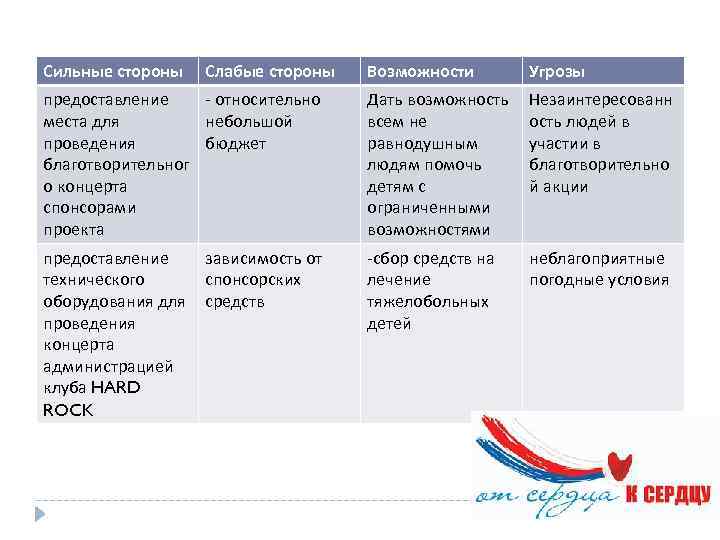 Сильные стороны Слабые стороны SWOT - анализ Возможности Угрозы предоставление - относительно места для