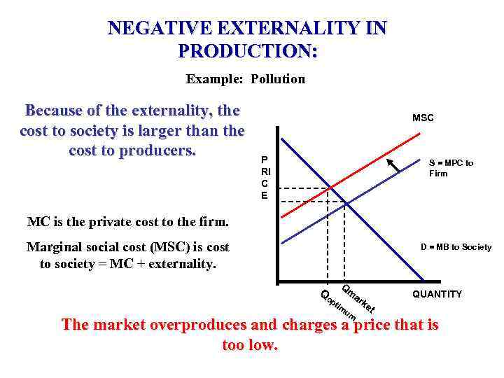 NEGATIVE EXTERNALITY IN PRODUCTION: Example: Pollution Because of the externality, the cost to society