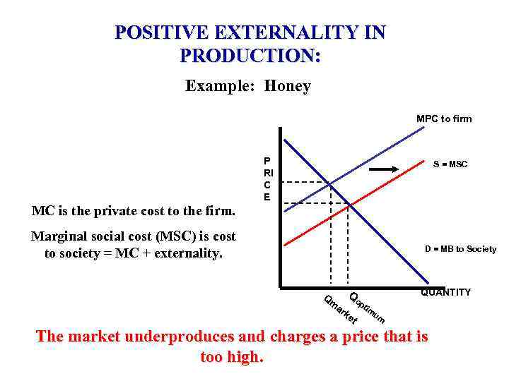 POSITIVE EXTERNALITY IN PRODUCTION: Example: Honey MPC to firm P RI C E S