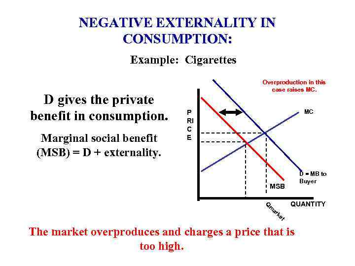 NEGATIVE EXTERNALITY IN CONSUMPTION: Example: Cigarettes D gives the private benefit in consumption. Marginal