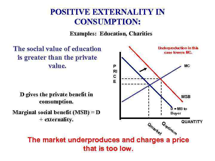 POSITIVE EXTERNALITY IN CONSUMPTION: Examples: Education, Charities The social value of education is greater