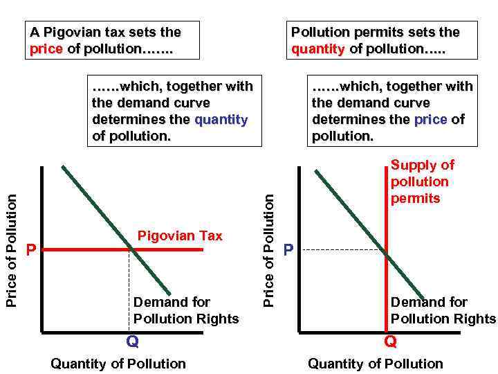 A Pigovian tax sets the price of pollution……. Pollution permits sets the quantity of