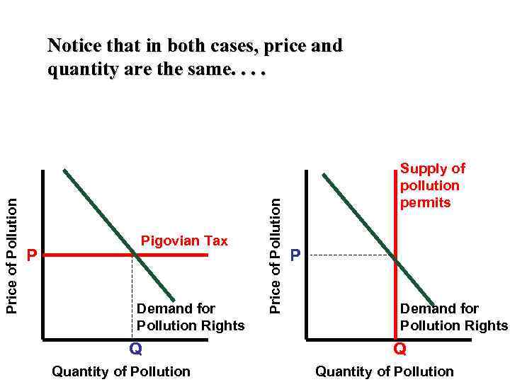 P Pigovian Tax Demand for Pollution Rights Q Quantity of Pollution Price of Pollution
