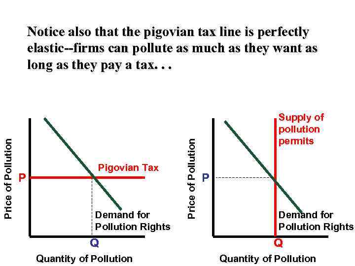 P Pigovian Tax Demand for Pollution Rights Q Quantity of Pollution Price of Pollution