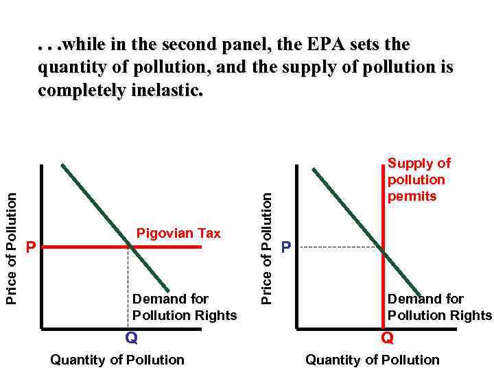P Pigovian Tax Demand for Pollution Rights Q Quantity of Pollution Price of Pollution