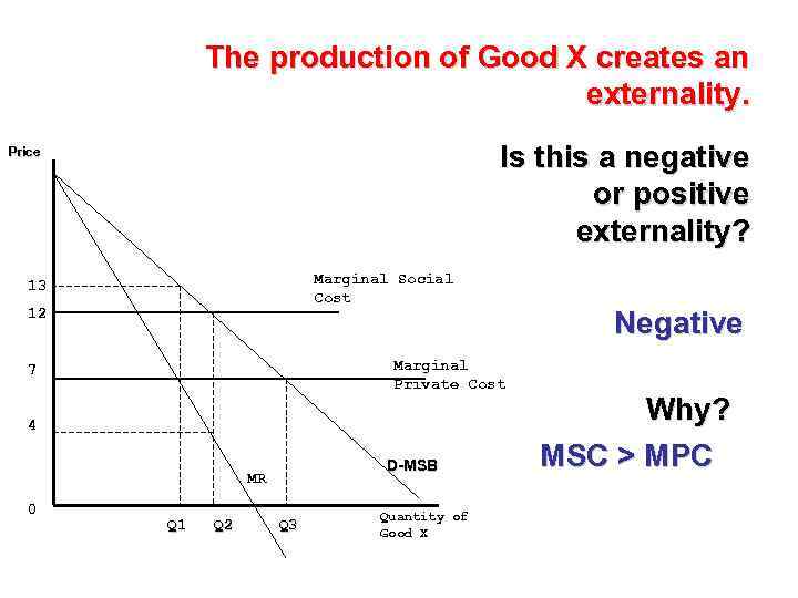 The production of Good X creates an externality. Is this a negative or positive