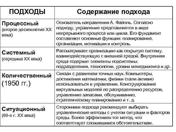 ПОДХОДЫ Процессный (второе десятилетие ХХ века) Системный (середина ХХ века) Количественный (1950 гг. )