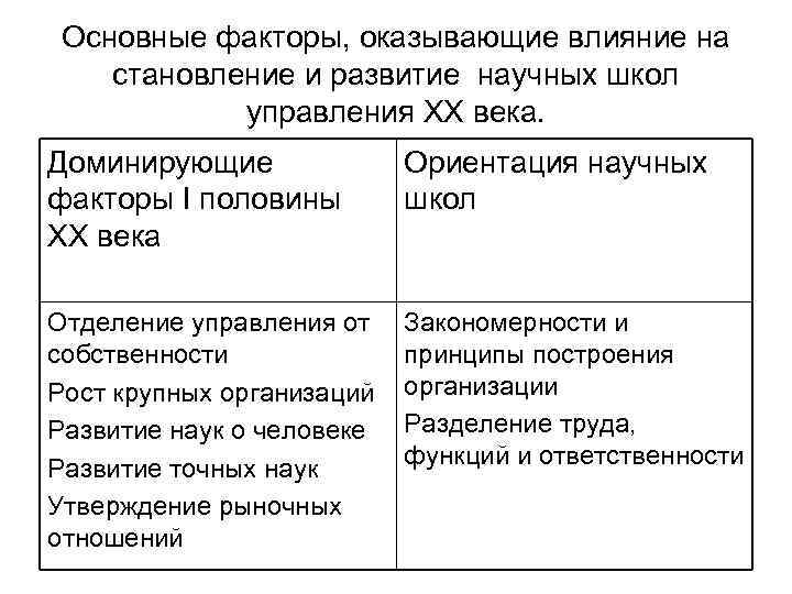 Основные факторы, оказывающие влияние на становление и развитие научных школ управления ХХ века. Доминирующие