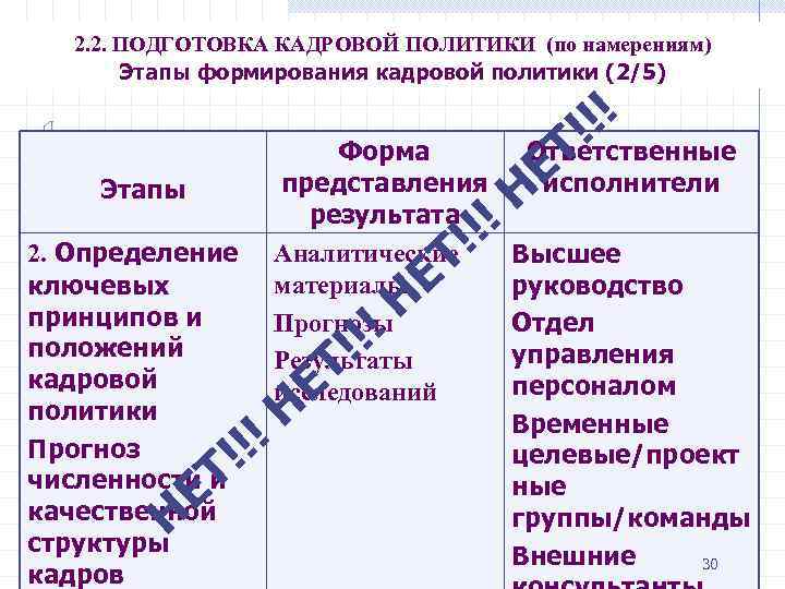 2. 2. ПОДГОТОВКА КАДРОВОЙ ПОЛИТИКИ (по намерениям) Этапы формирования кадровой политики (2/5) Этапы 2.