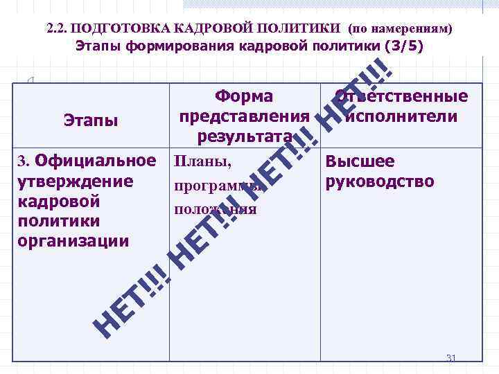 2. 2. ПОДГОТОВКА КАДРОВОЙ ПОЛИТИКИ (по намерениям) Этапы формирования кадровой политики (3/5) !! !