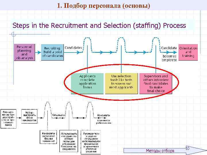 1. Подбор персонала (основы) Steps in the Recruitment and Selection (staffing) Process Методы отбора