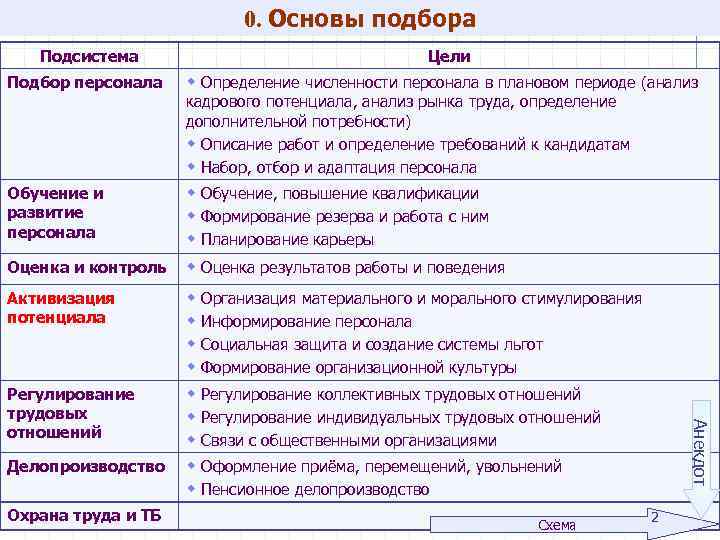 0. Основы подбора Подсистема Цели Подбор персонала w Определение численности персонала в плановом периоде