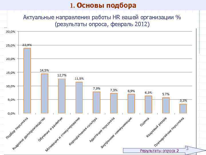 1. Основы подбора Актуальные направления работы HR вашей организации % (результаты опроса, февраль 2012)