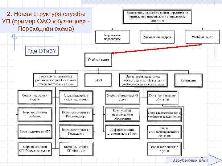 2. Новая структура службы УП (пример ОАО «Кузнецов» Переходная схема) Где ОТи. З? Зарубежный