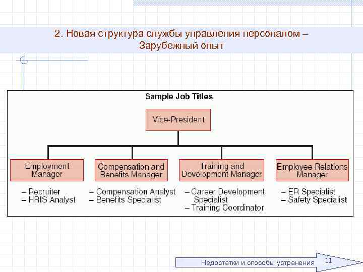 2. Новая структура службы управления персоналом – Зарубежный опыт Недостатки и способы устранения 11