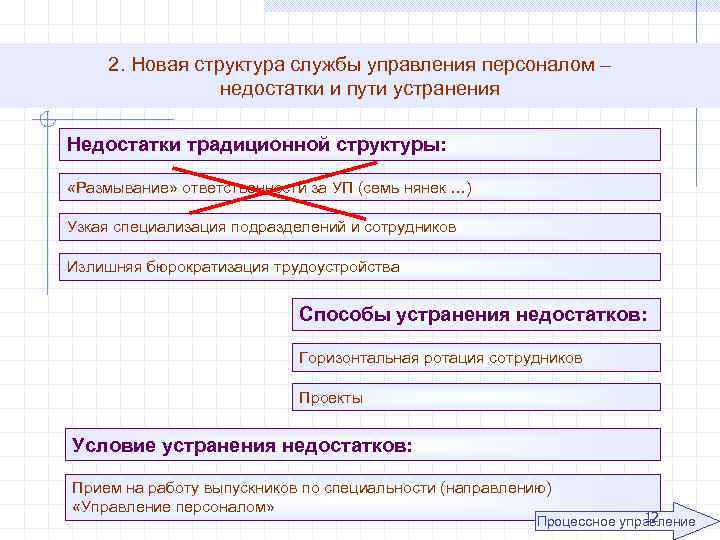 2. Новая структура службы управления персоналом – недостатки и пути устранения Недостатки традиционной структуры: