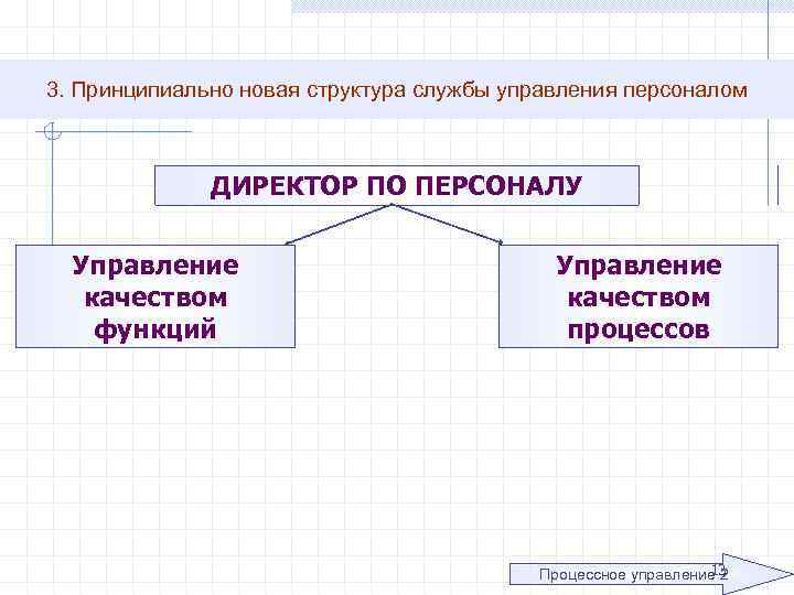 3. Принципиально новая структура службы управления персоналом ДИРЕКТОР ПО ПЕРСОНАЛУ Управление качеством функций Управление