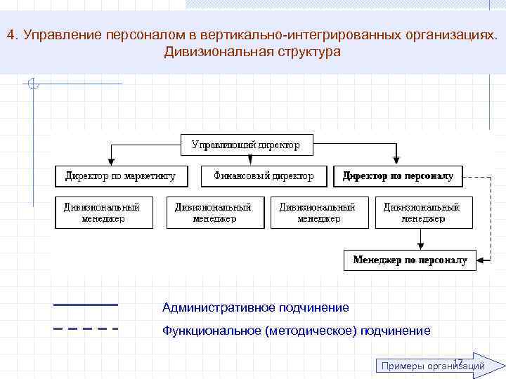 4. Управление персоналом в вертикально-интегрированных организациях. Дивизиональная структура Административное подчинение Функциональное (методическое) подчинение 17