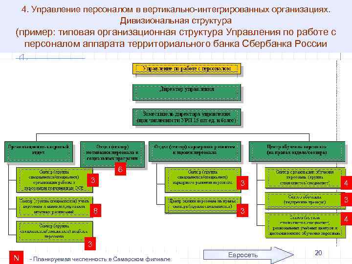 4. Управление персоналом в вертикально-интегрированных организациях. Дивизиональная структура (пример: типовая организационная структура Управления по