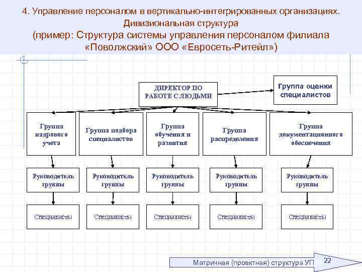 Схема управления персоналом