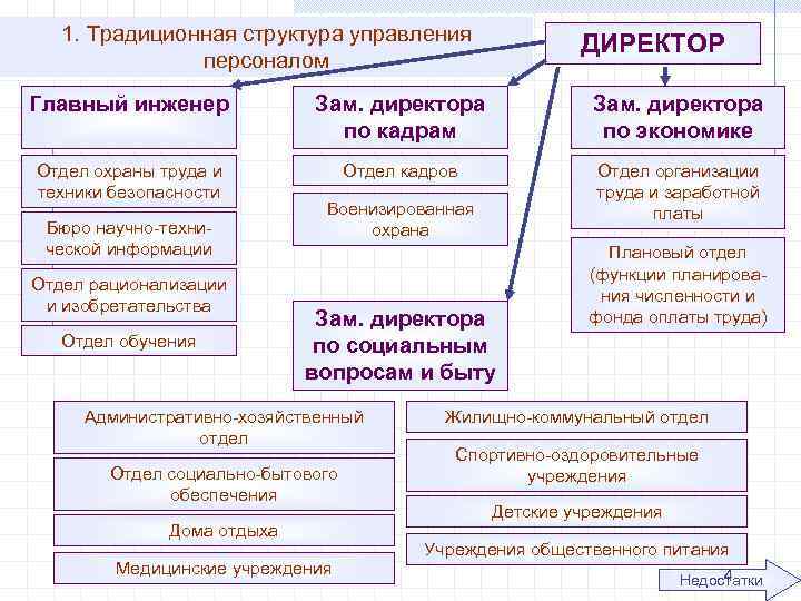 Зам по кадрам. Главный инженер организационная структура. Структура отдела главного инженера. Директор по персоналу структура. Структура предприятия директор главный инженер.