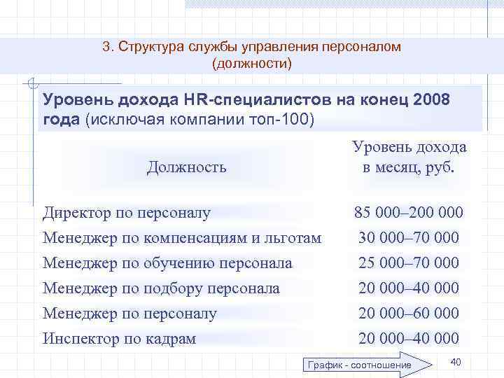 3. Структура службы управления персоналом (должности) Уровень дохода HR-специалистов на конец 2008 года (исключая