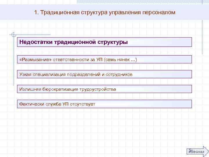 1. Традиционная структура управления персоналом Недостатки традиционной структуры «Размывание» ответственности за УП (семь нянек