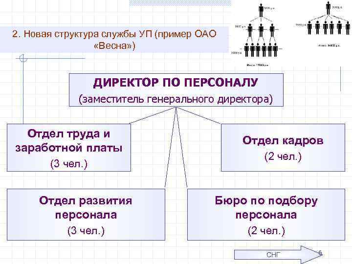 2. Новая структура службы УП (пример ОАО «Весна» ) ДИРЕКТОР ПО ПЕРСОНАЛУ (заместитель генерального