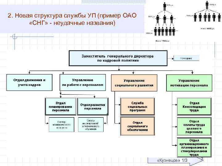 Кадровая структура предприятия схема