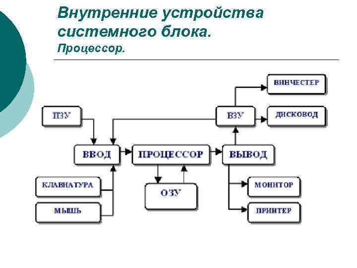 Внутренние устройства системного блока. Процессор. 
