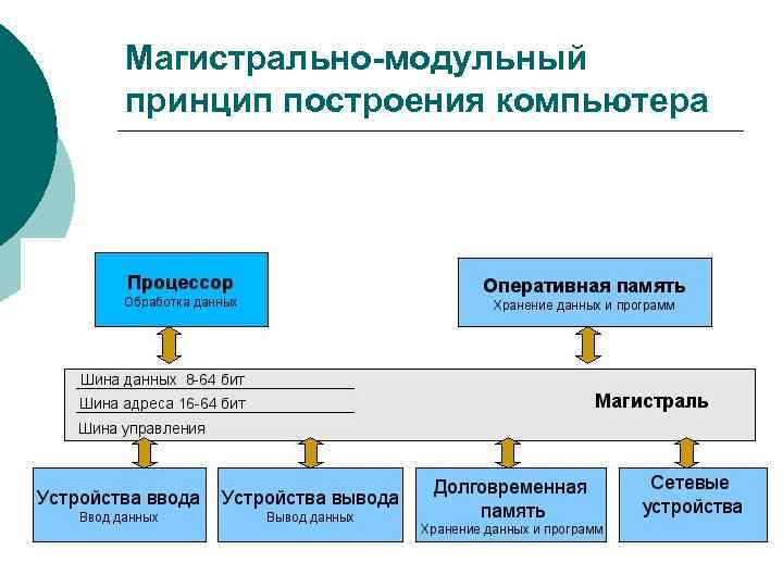 Магистрально-модульный принцип построения компьютера 