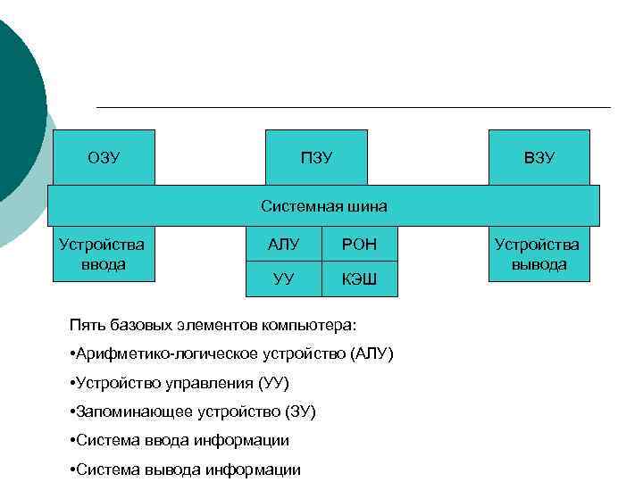 ОЗУ ПЗУ ВЗУ Системная шина Устройства ввода АЛУ РОН УУ КЭШ Пять базовых элементов