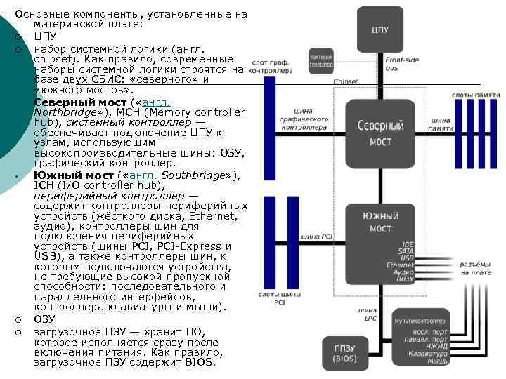 Северный Южный мост материнской платы. Периферийный контроллер обеспечивает подключение к узлам. Основные компоненты, установленные на материнской плате:. Контроллер материнской платы.