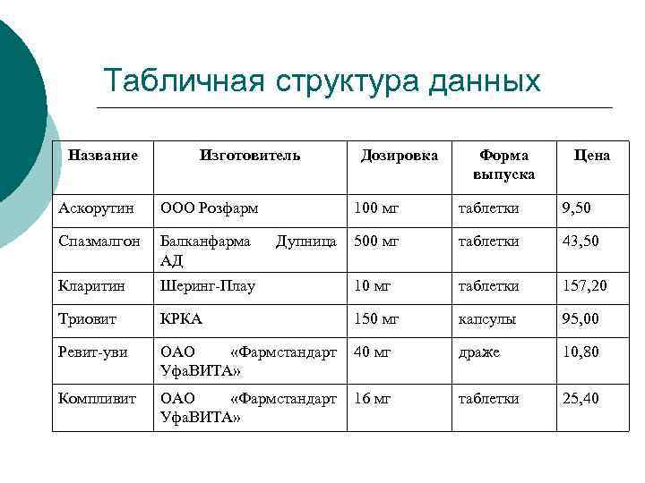 Табличная структура данных Название Изготовитель Аскорутин ООО Розфарм Спазмалгон Балканфарма АД Кларитин Дозировка Форма