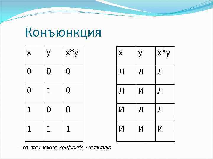 Конъюнкция x y x*y 0 0 0 Л Л Л 0 1 0 Л
