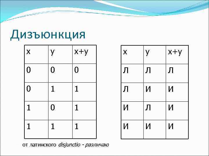 Дизъюнкция x y x+y 0 0 0 Л Л Л 0 1 1 Л