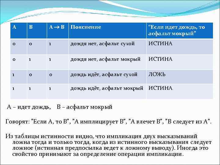 А B A B Пояснение “Если идет дождь, то асфальт мокрый” 0 0 1