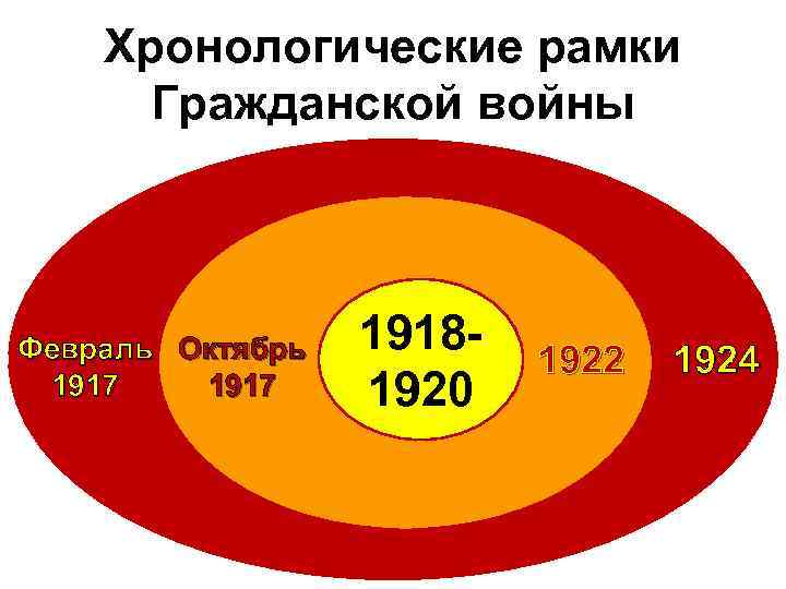 Хронологические рамки Гражданской войны Февраль Октябрь 1917 1918 1920 1922 1924 