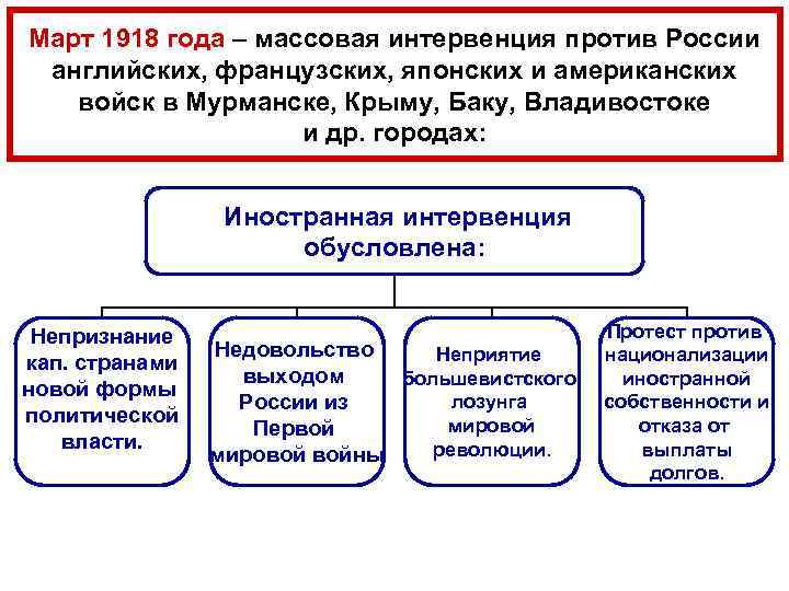 Март 1918 года – массовая интервенция против России английских, французских, японских и американских войск