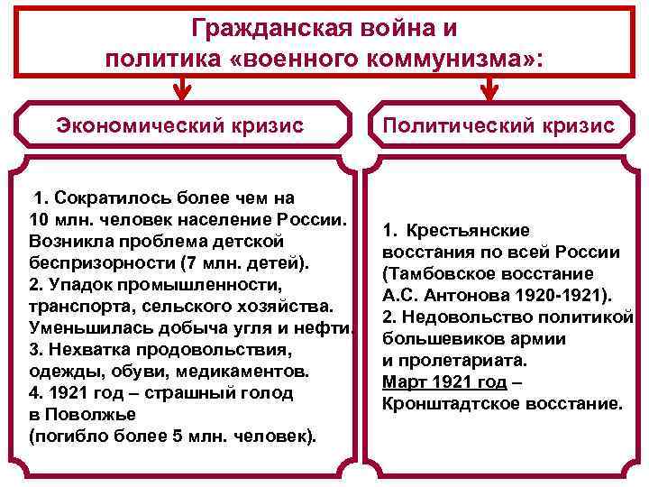 Заполните таблицу основные мероприятия политики военного коммунизма