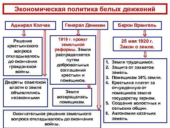 Экономическая политика белых движений Адмирал Колчак Решение крестьянского вопроса откладывалось до окончания гражданской войны.