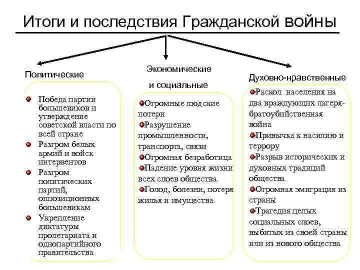 Причины гражданской войны в россии схема