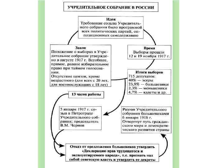 Учредительное собрание декреты