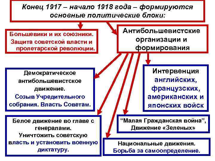 Первые преобразования большевиков в политике. Преобразования Большевиков в 1917. Первые революционные преобразования Большевиков. Сторонники Большевиков в гражданской. Демократическое антибольшевистское движение.