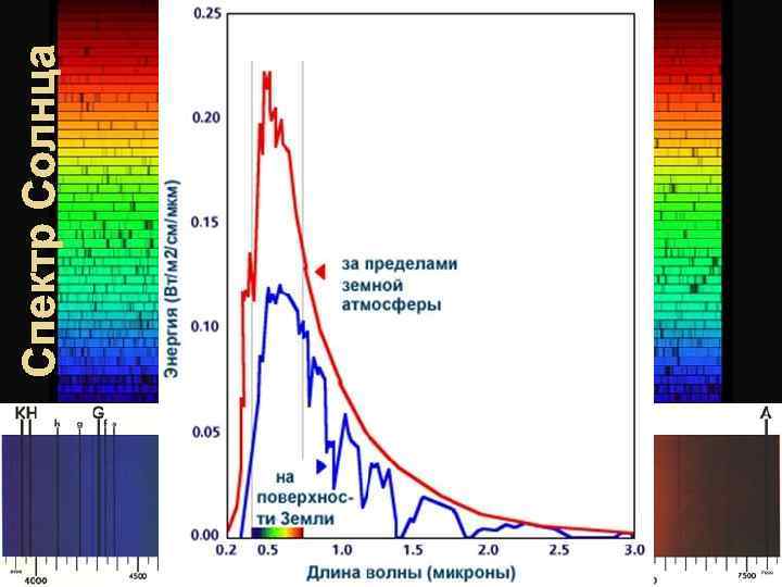 Спектр Солнца 