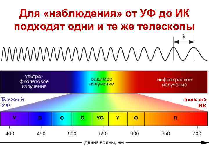 Для «наблюдения» от УФ до ИК подходят одни и те же телескопы Ближний УФ